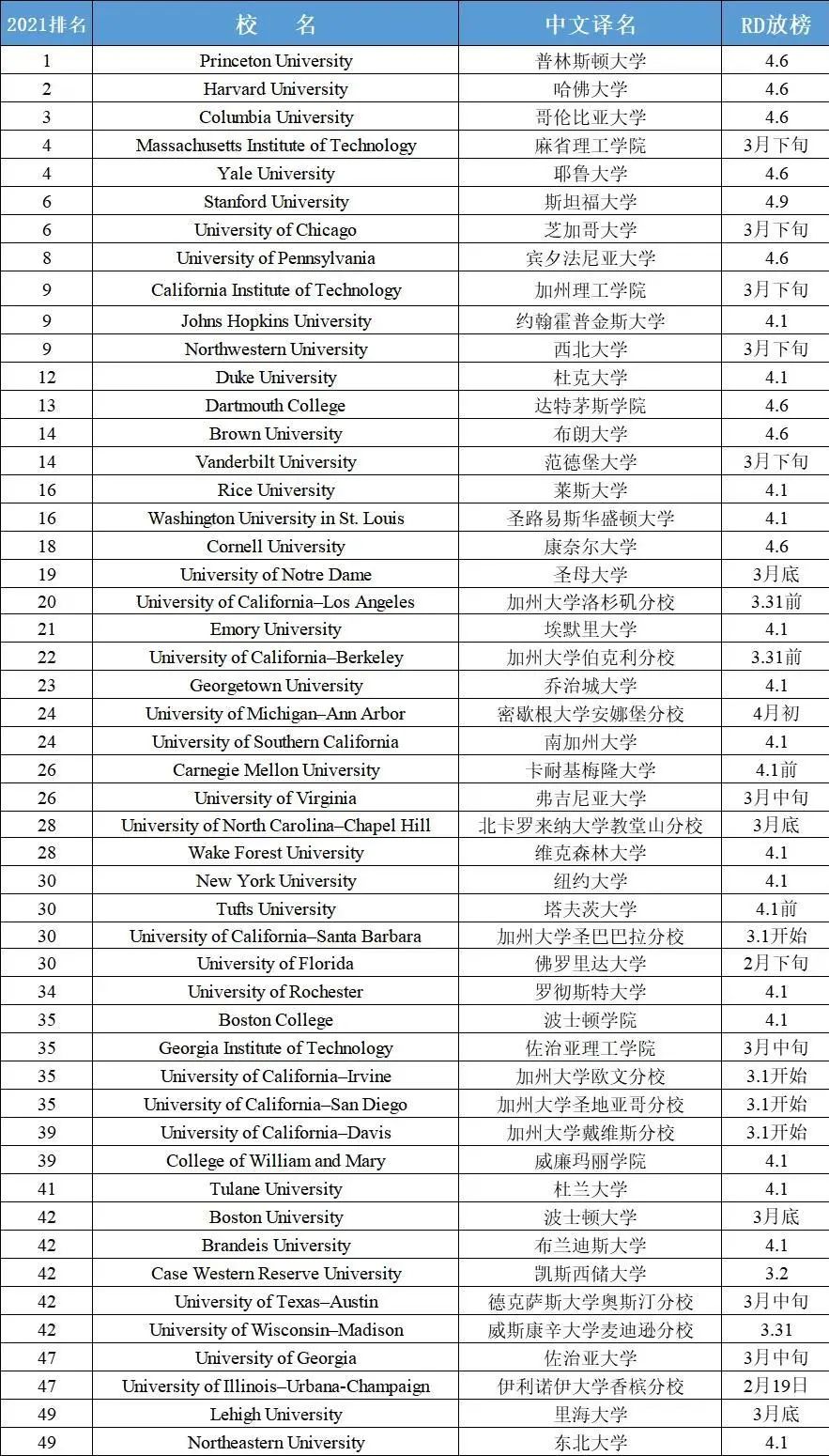 美国百所大学RD放榜时间更新！你圆梦的几率有多大？