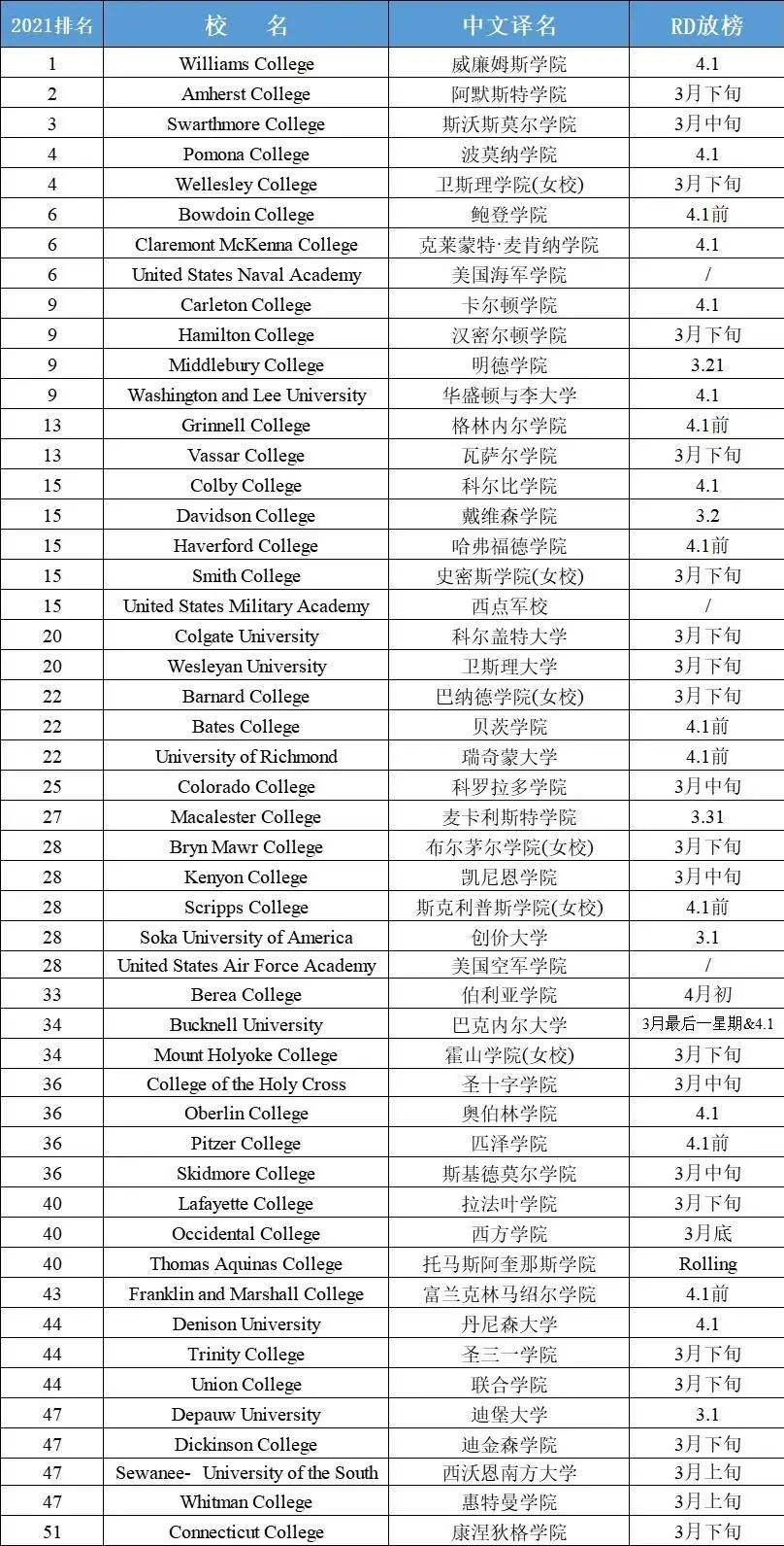 美国百所大学RD放榜时间更新！你圆梦的几率有多大？