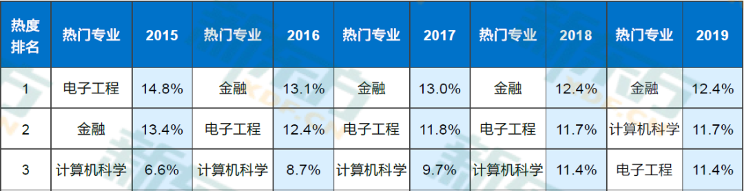 美国研究生高年薪专业盘点！申请难度与课程对比！
