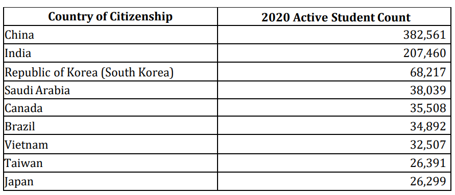 美国移民局发布留学生数据报告!高强度竞争中你的赢面有多大? 美国移民局发布留学生数据报告!高强度竞争中你的赢面有多大?