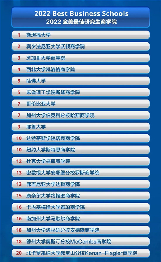 2022 U.S.News全美最佳研究生院校排名发布