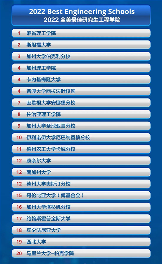 2022 U.S.News全美最佳研究生院校排名发布