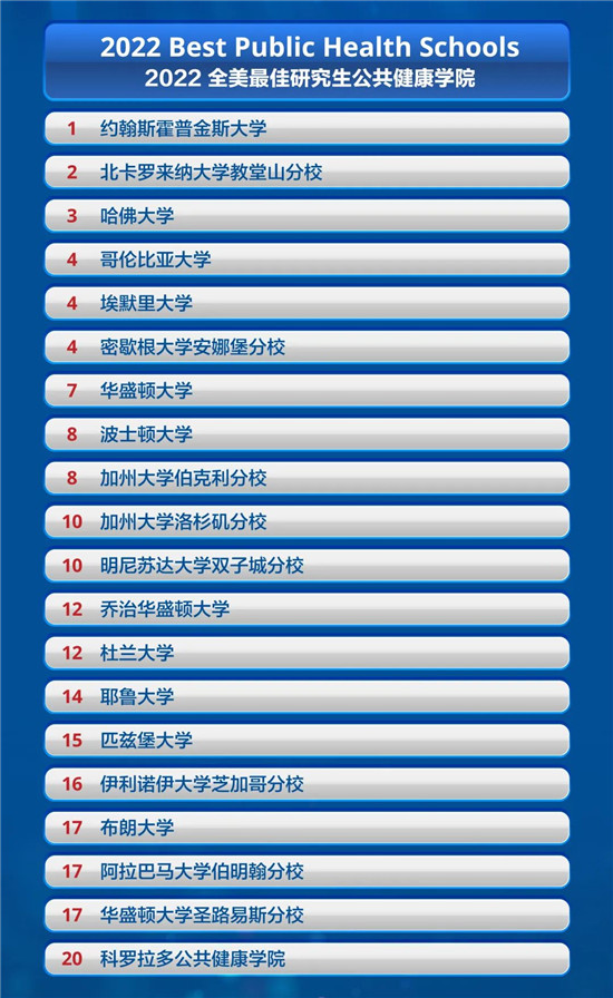 2022 U.S.News全美最佳研究生院校排名发布