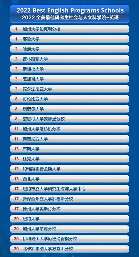 2022 U.S.News全美最佳研究生院校排名发布