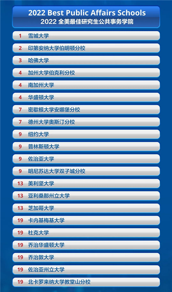 2022 U.S.News全美最佳研究生院校排名发布