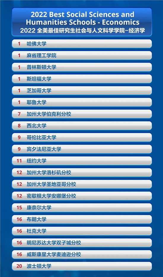 2022 U.S.News全美最佳研究生院校排名发布