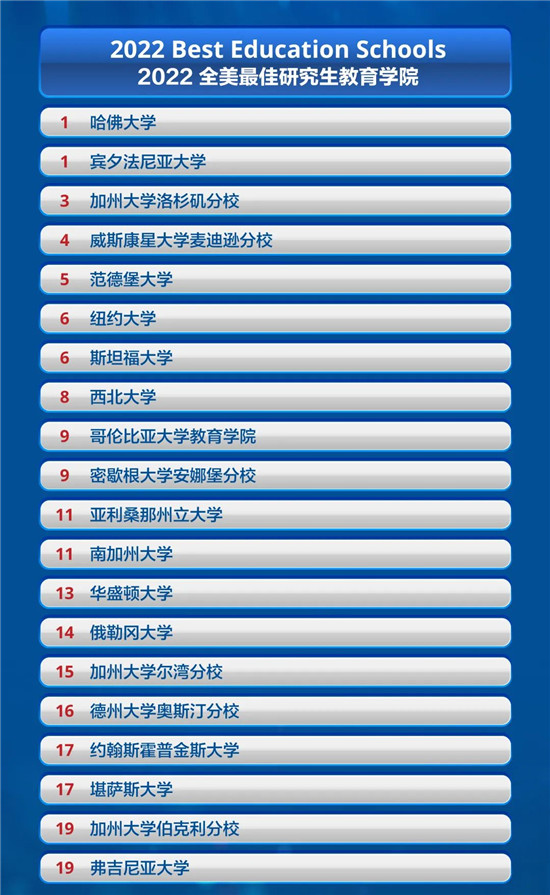 2022 U.S.News全美最佳研究生院校排名发布