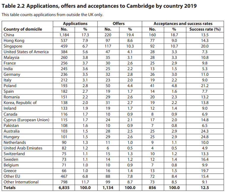 英国G5本科每年大陆招生多少人?申请难度对比! 英国G5本科每年大陆招生多少人?申请难度对比!