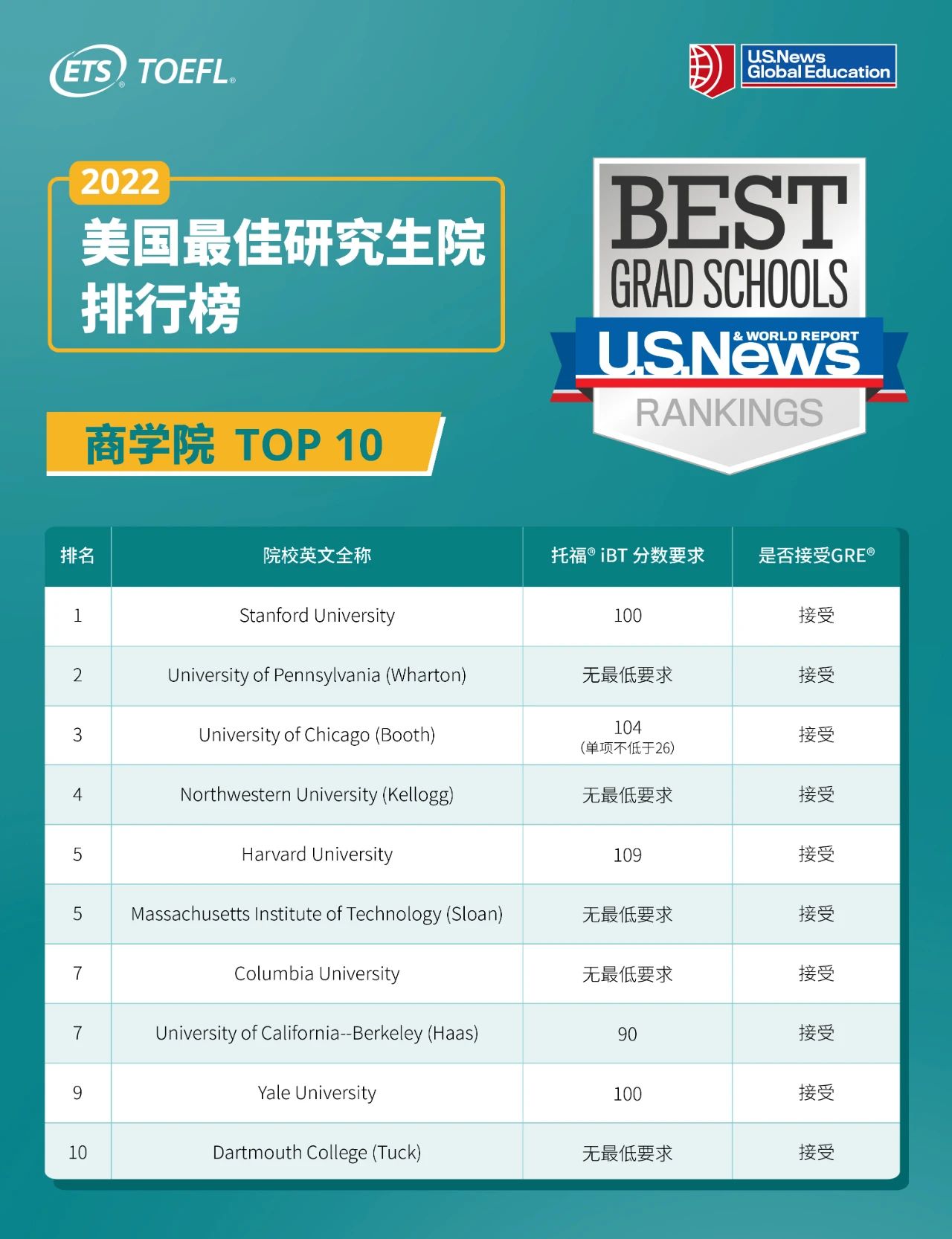 托福多少分能进TOP10美国研究生学院? 托福多少分能进TOP10美国研究生学院?