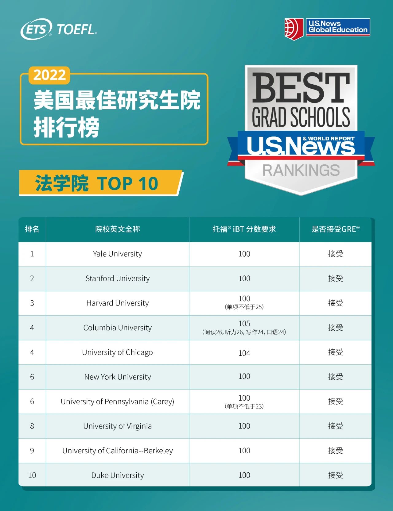 托福多少分能进TOP10美国研究生学院? 托福多少分能进TOP10美国研究生学院?