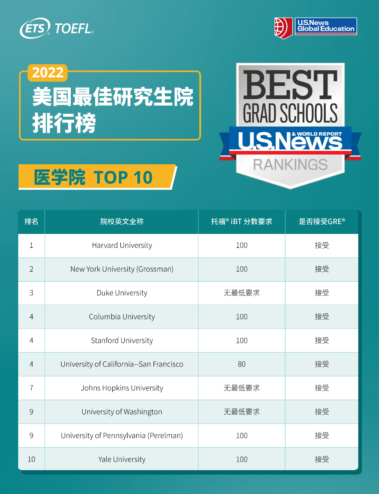 托福多少分能进TOP10美国研究生学院? 托福多少分能进TOP10美国研究生学院?