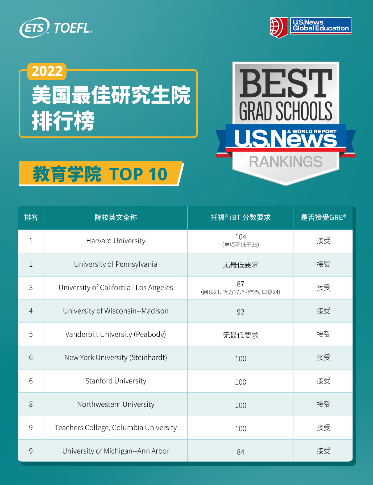 托福多少分能进TOP10美国研究生学院? 托福多少分能进TOP10美国研究生学院?