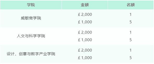 威斯敏斯特大学2021国际学生专属奖学金再添重磅奖项！