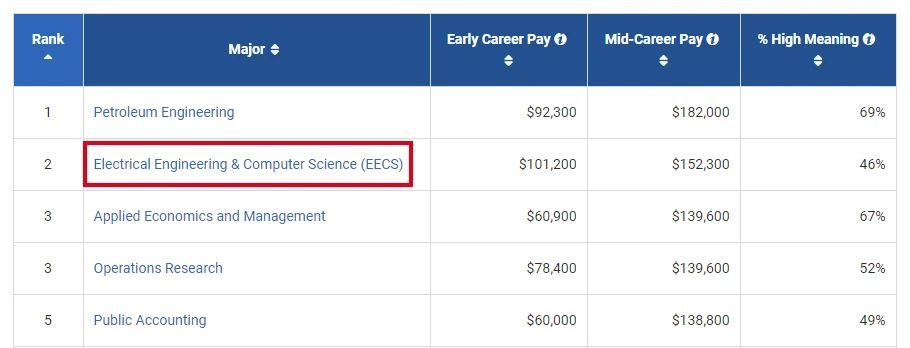 英国计算机专业TOP10大学高薪项目推荐！