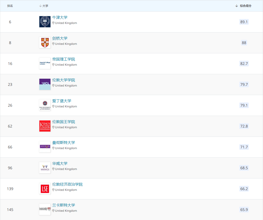 英国计算机专业TOP10大学高薪项目推荐！