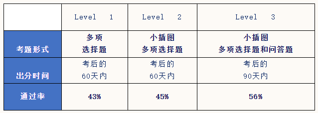 2021年全球CFA考试的最新重大变化总结! 2021年全球CFA考试的最新重大变化总结!