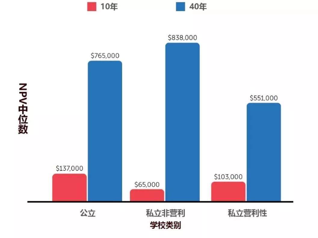4500所美国大学PK！藤校的真实投资回报率对比！
