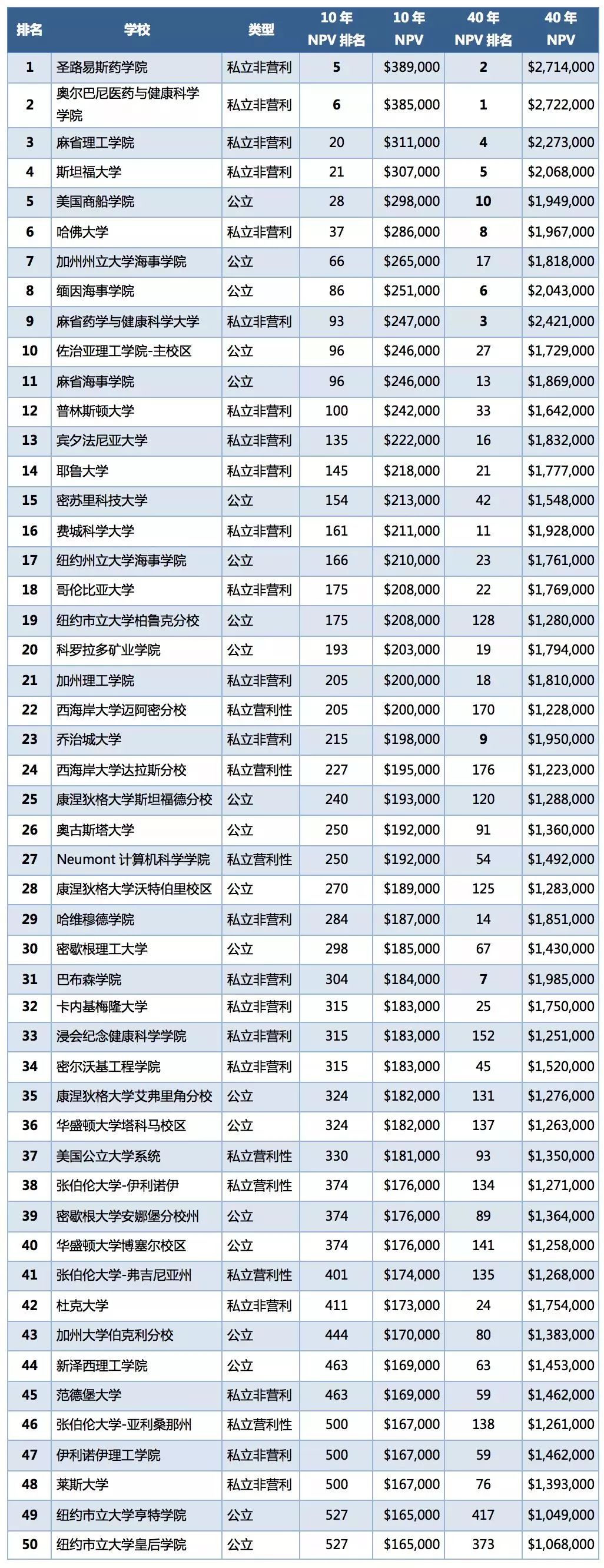 4500所美国大学PK！藤校的真实投资回报率对比！