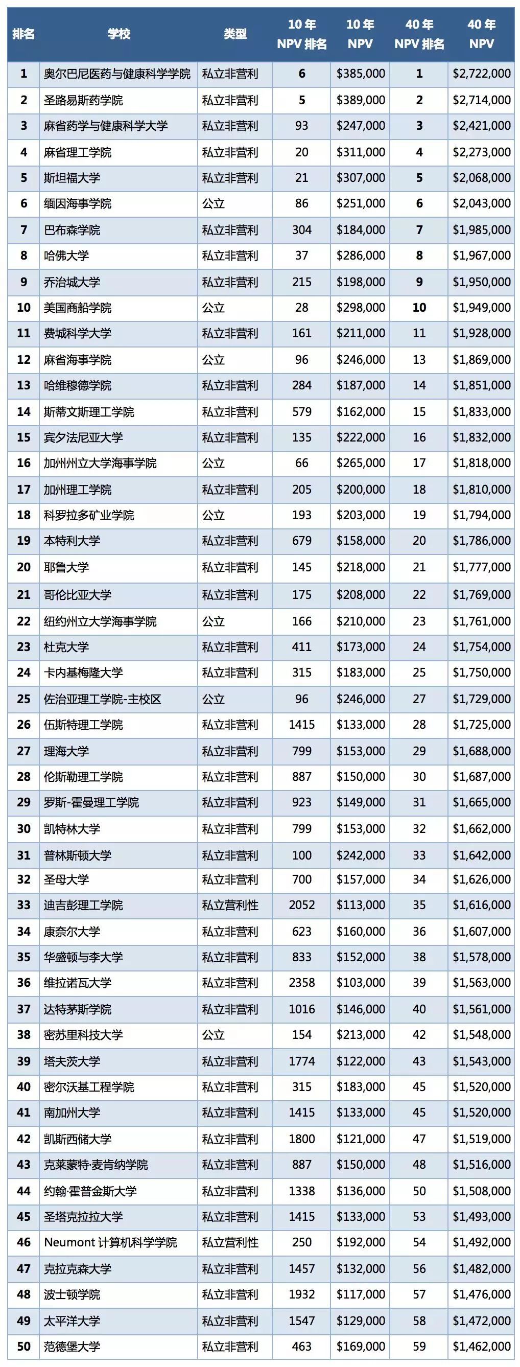 4500所美国大学PK！藤校的真实投资回报率对比！