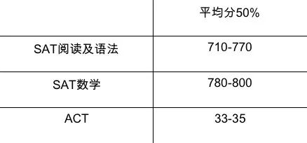 毕业生薪酬连续4年全美第一！这所文理学院中的MIT究竟有多强？