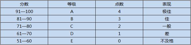 美研申请GPA低如何补救？三个解决方案告诉你！