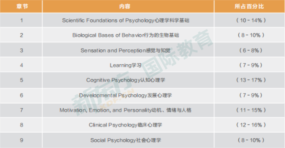 AP心理学备考冲刺攻略！逐一攻克难点！