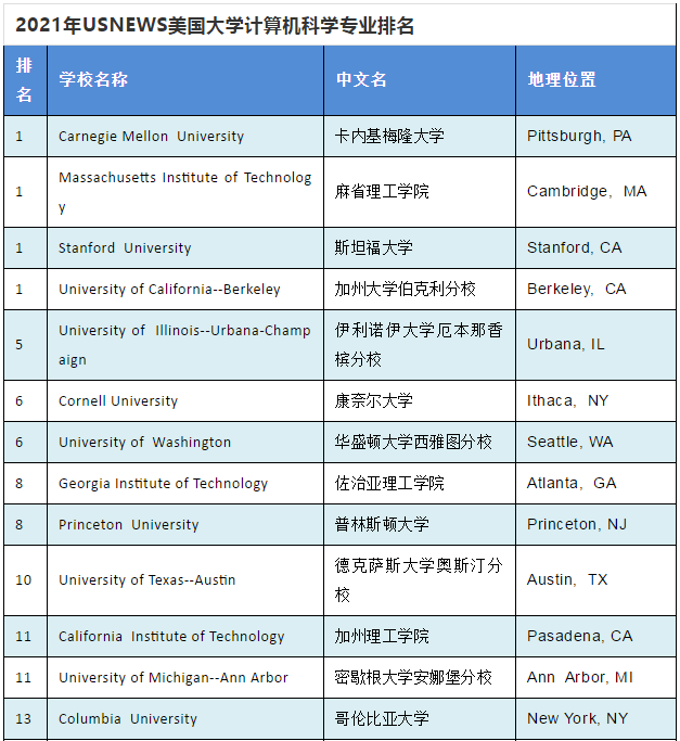 美国计算机专业优势详解与强势院校推荐！