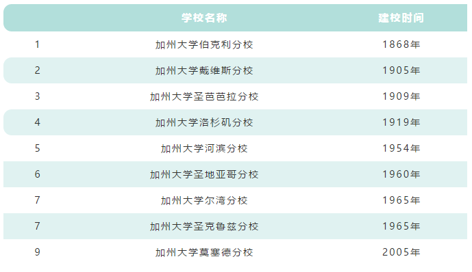 10所加州系大学哪所最适合你? 10所加州系大学哪所最适合你?