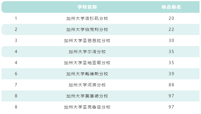 10所加州系大学哪所最适合你？