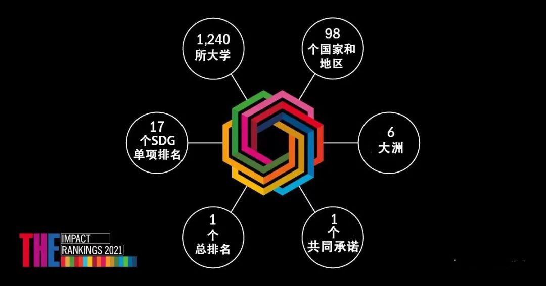 泰晤士高等教育2021年度世界大学影响力排名发布! 泰晤士高等教育2021年度世界大学影响力排名发布!
