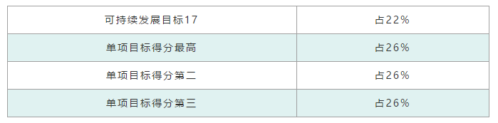泰晤士高等教育2021年度世界大学影响力排名发布! 泰晤士高等教育2021年度世界大学影响力排名发布!