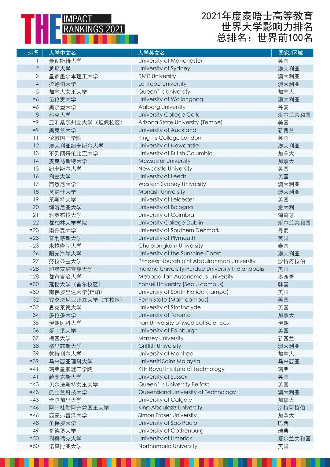 泰晤士高等教育2021年度世界大学影响力排名发布! 泰晤士高等教育2021年度世界大学影响力排名发布!