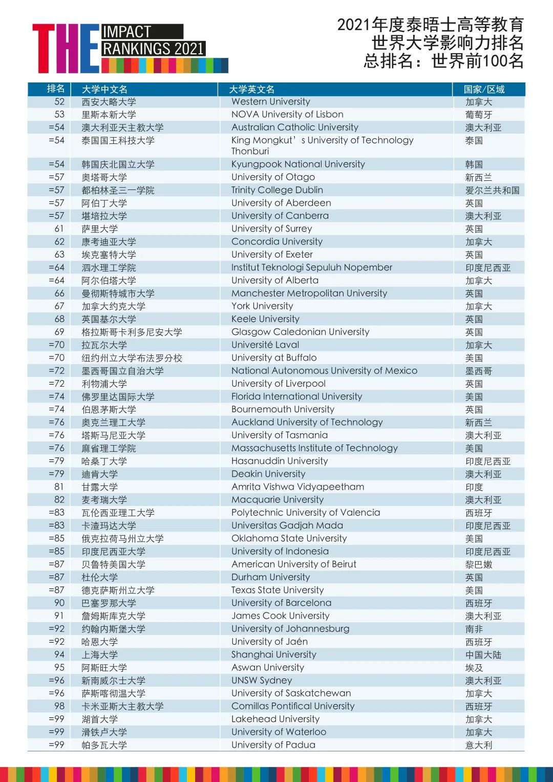 泰晤士高等教育2021年度世界大学影响力排名发布! 泰晤士高等教育2021年度世界大学影响力排名发布!