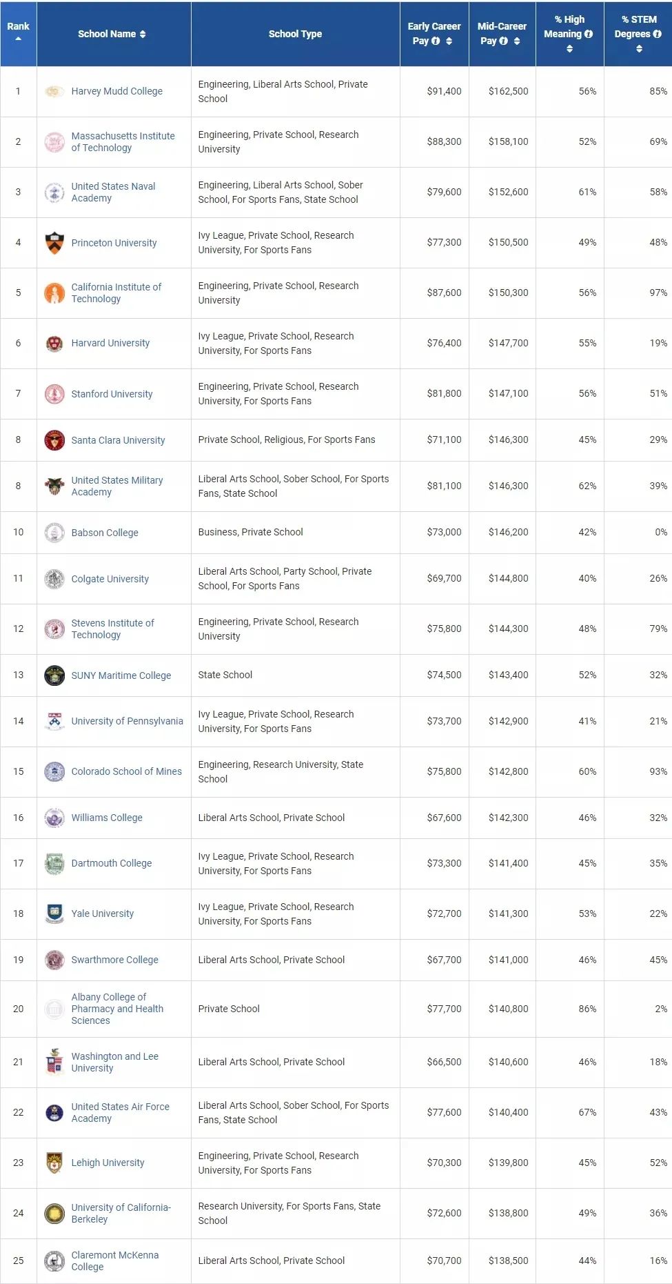 2021大学薪资报告出炉,麻省理工位列研究型大学第一! 2021大学薪资报告出炉,麻省理工位列研究型大学第一!
