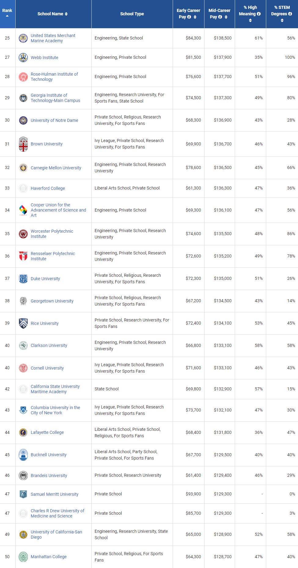 2021大学薪资报告出炉,麻省理工位列研究型大学第一! 2021大学薪资报告出炉,麻省理工位列研究型大学第一!