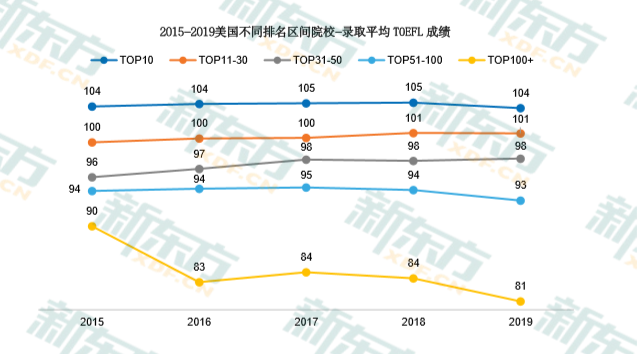 你的分数能申请排名多少的美国院校？
