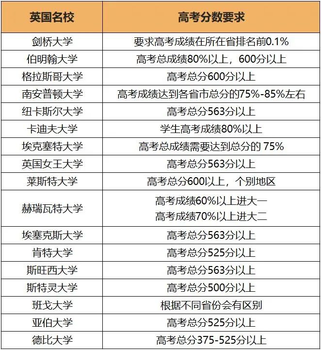 英国本科申请方式与申请时间节点安排！