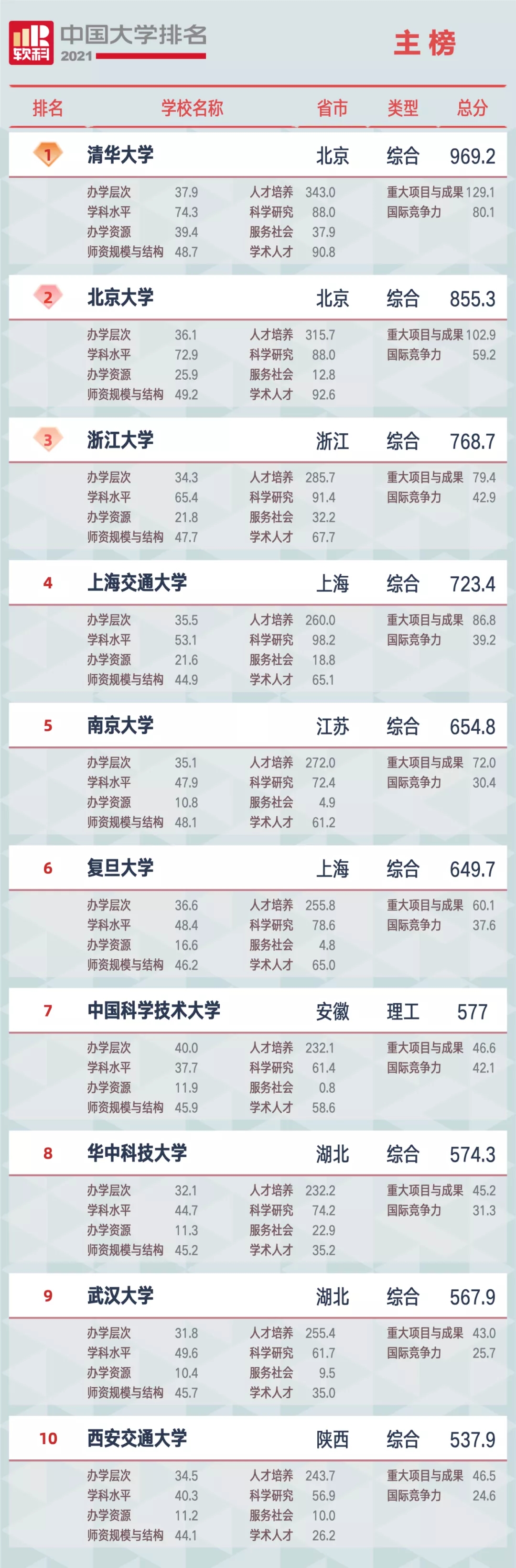 重磅!2021软科中国大学排名全新发布(最新完整版) 重磅!2021软科中国大学排名全新发布(最新完整版)
