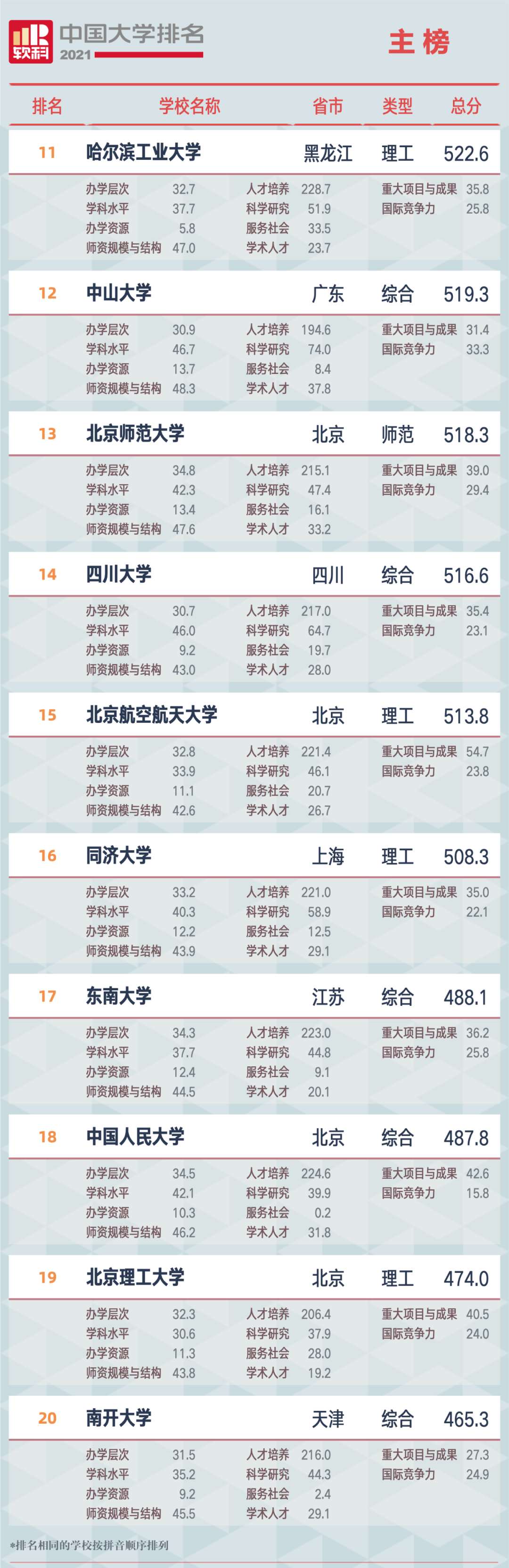 重磅!2021软科中国大学排名全新发布(最新完整版) 重磅!2021软科中国大学排名全新发布(最新完整版)