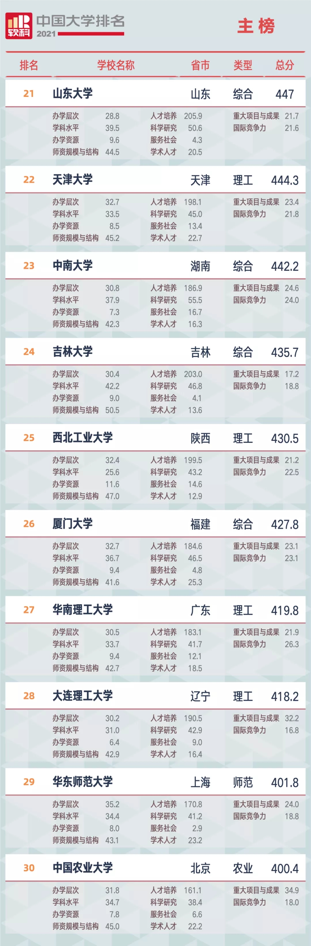 重磅!2021软科中国大学排名全新发布(最新完整版) 重磅!2021软科中国大学排名全新发布(最新完整版)
