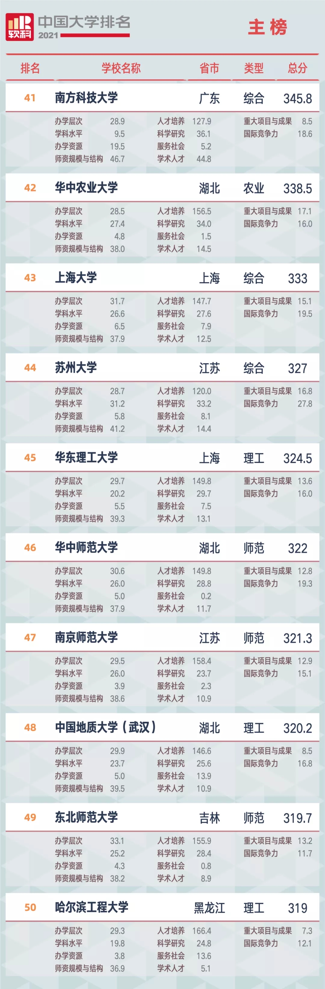 重磅!2021软科中国大学排名全新发布(最新完整版) 重磅!2021软科中国大学排名全新发布(最新完整版)
