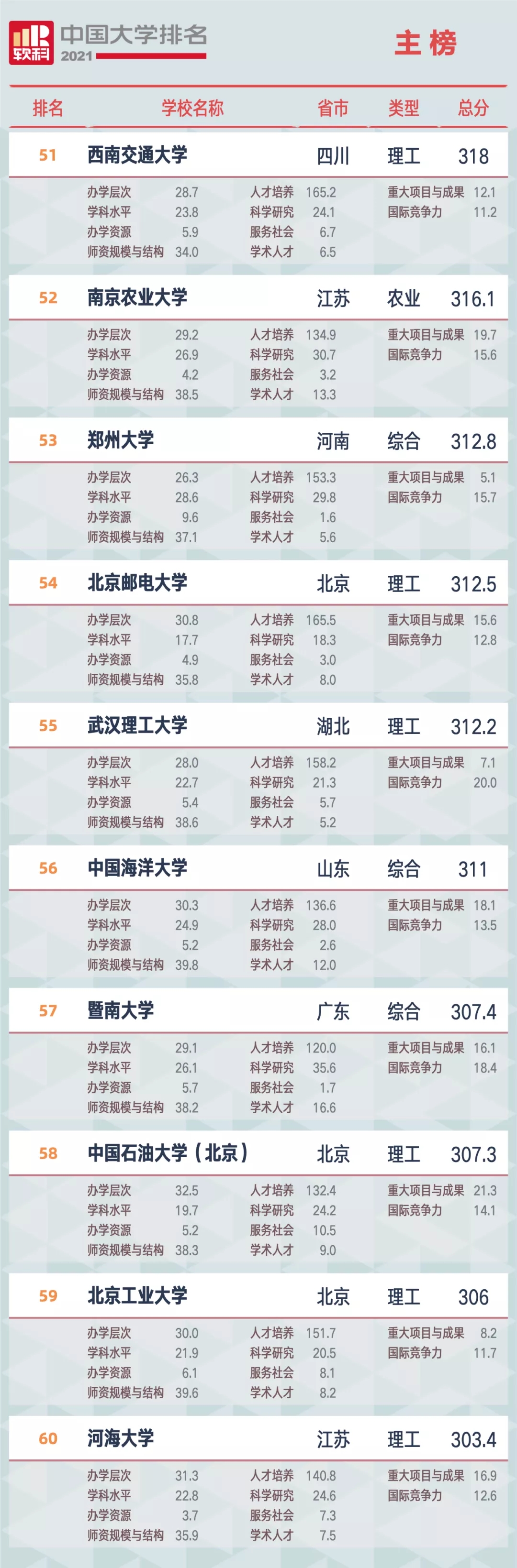 重磅!2021软科中国大学排名全新发布(最新完整版) 重磅!2021软科中国大学排名全新发布(最新完整版)