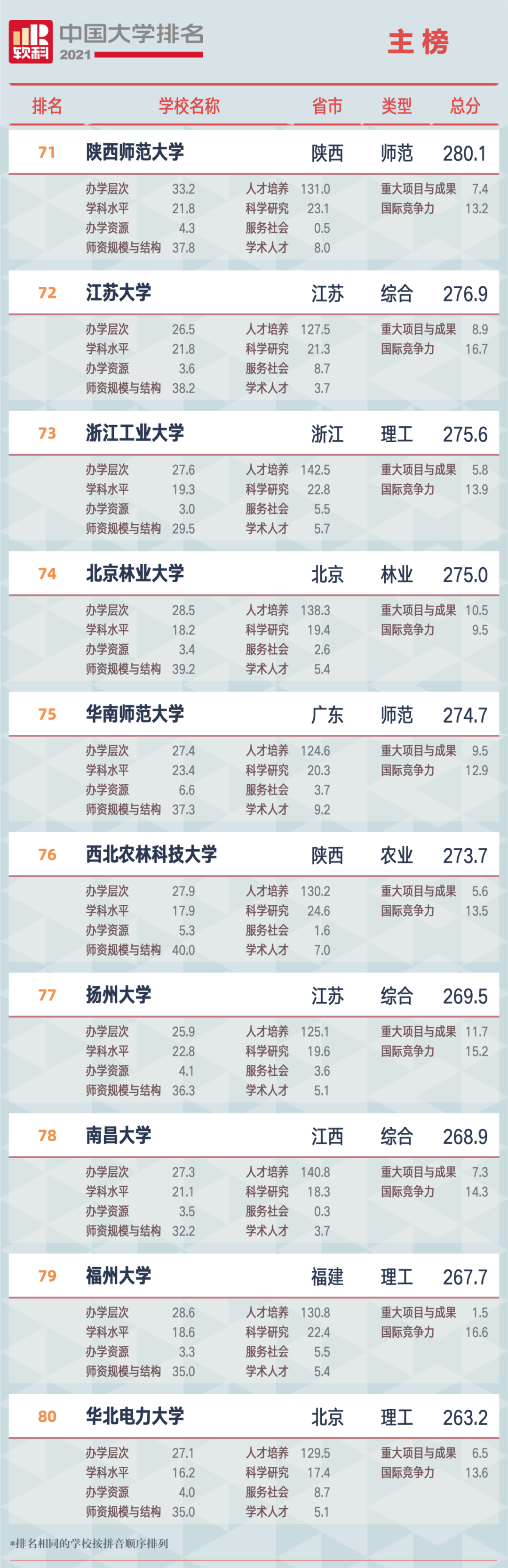 重磅!2021软科中国大学排名全新发布(最新完整版) 重磅!2021软科中国大学排名全新发布(最新完整版)