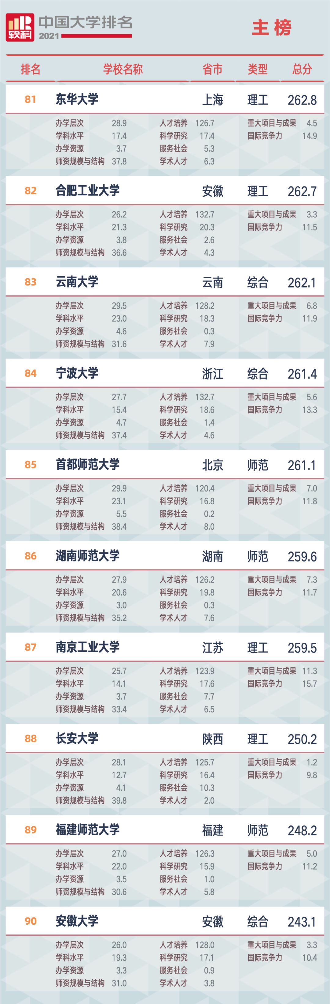 重磅!2021软科中国大学排名全新发布(最新完整版) 重磅!2021软科中国大学排名全新发布(最新完整版)