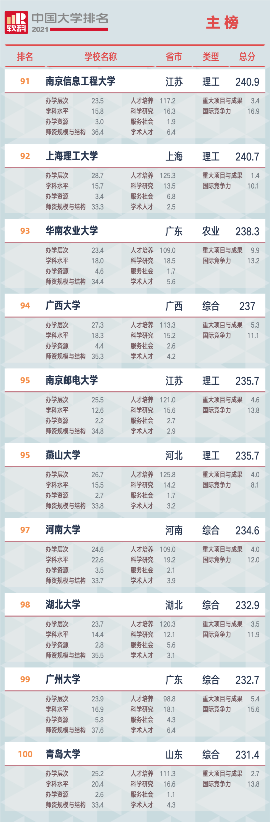 重磅!2021软科中国大学排名全新发布(最新完整版) 重磅!2021软科中国大学排名全新发布(最新完整版)