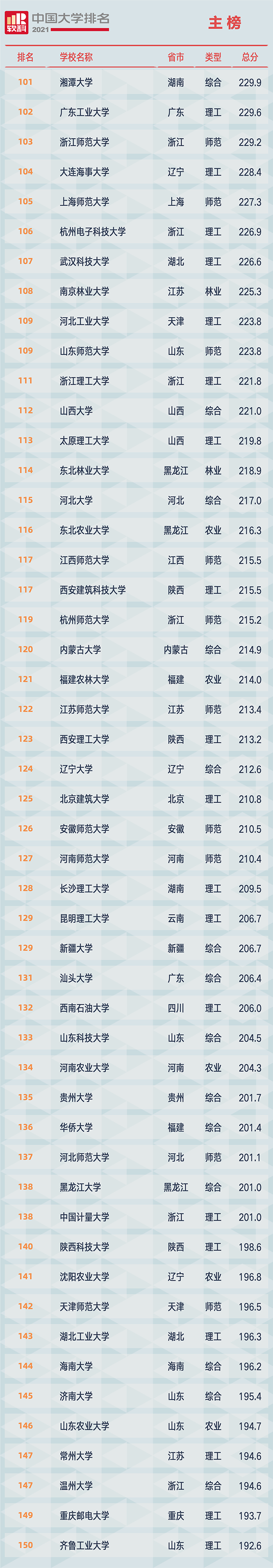 重磅!2021软科中国大学排名全新发布(最新完整版) 重磅!2021软科中国大学排名全新发布(最新完整版)