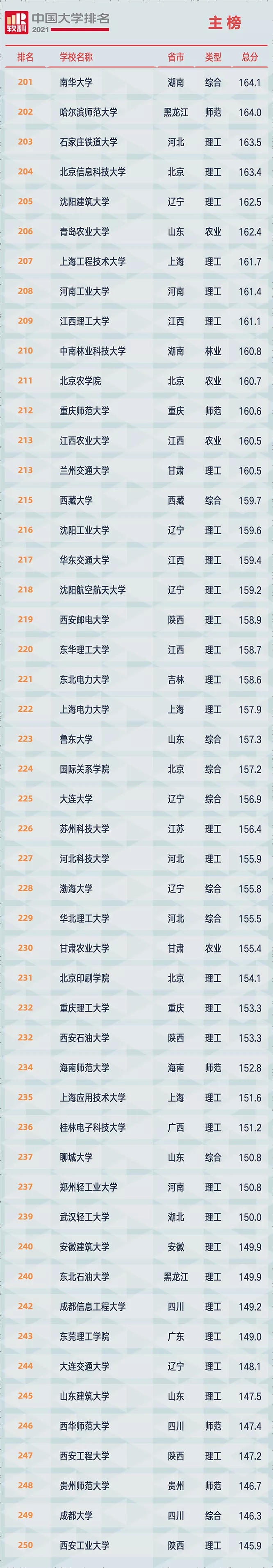 重磅!2021软科中国大学排名全新发布(最新完整版) 重磅!2021软科中国大学排名全新发布(最新完整版)