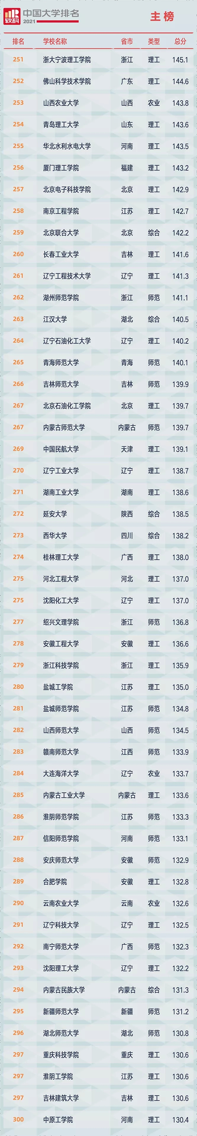 重磅!2021软科中国大学排名全新发布(最新完整版) 重磅!2021软科中国大学排名全新发布(最新完整版)