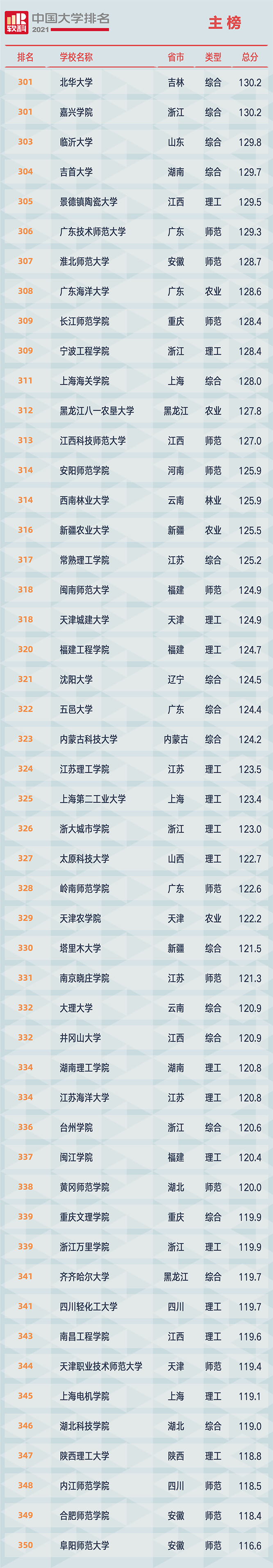 重磅!2021软科中国大学排名全新发布(最新完整版) 重磅!2021软科中国大学排名全新发布(最新完整版)