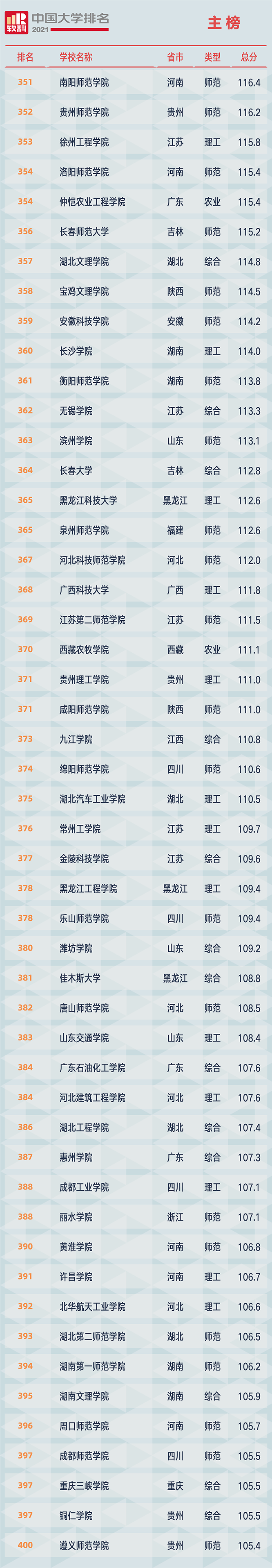重磅!2021软科中国大学排名全新发布(最新完整版) 重磅!2021软科中国大学排名全新发布(最新完整版)